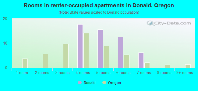 Rooms in renter-occupied apartments in Donald, Oregon