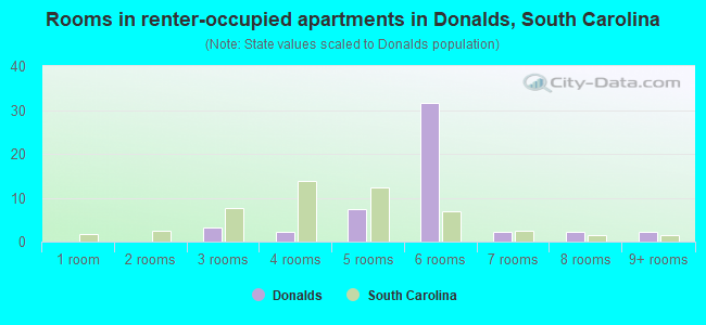 Rooms in renter-occupied apartments in Donalds, South Carolina