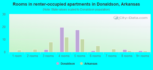 Rooms in renter-occupied apartments in Donaldson, Arkansas