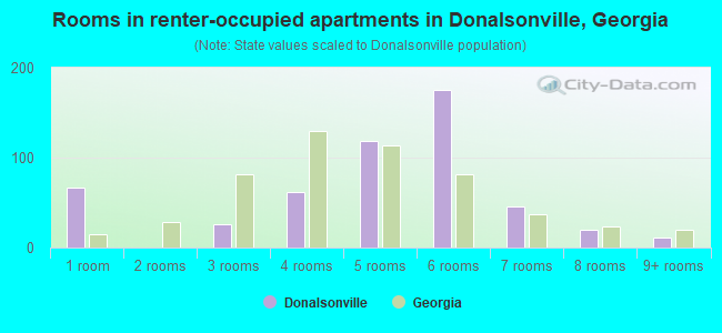 Rooms in renter-occupied apartments in Donalsonville, Georgia