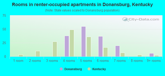 Rooms in renter-occupied apartments in Donansburg, Kentucky