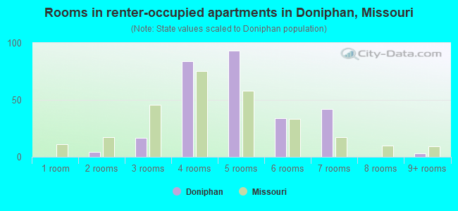 Rooms in renter-occupied apartments in Doniphan, Missouri