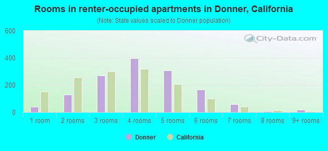 Rooms in renter-occupied apartments in Donner, California