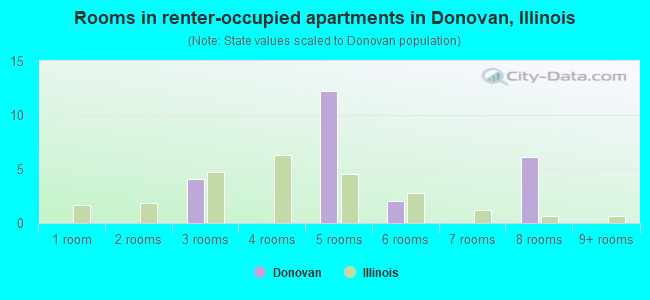 Rooms in renter-occupied apartments in Donovan, Illinois