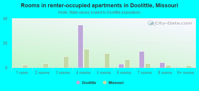 Rooms in renter-occupied apartments in Doolittle, Missouri