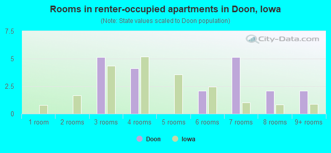 Rooms in renter-occupied apartments in Doon, Iowa