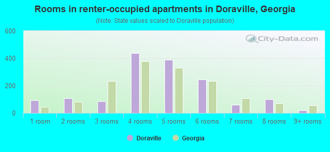 Rooms in renter-occupied apartments in Doraville, Georgia