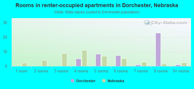 Rooms in renter-occupied apartments in Dorchester, Nebraska