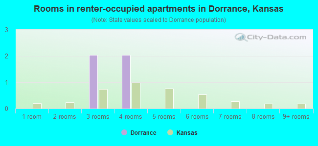 Rooms in renter-occupied apartments in Dorrance, Kansas