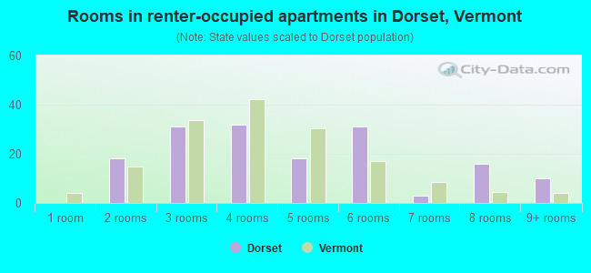 Rooms in renter-occupied apartments in Dorset, Vermont