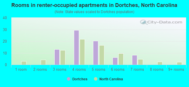 Rooms in renter-occupied apartments in Dortches, North Carolina