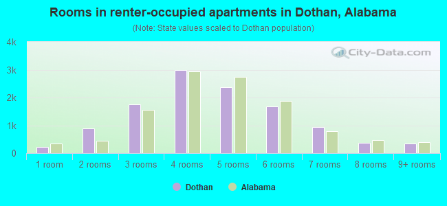 Rooms in renter-occupied apartments in Dothan, Alabama