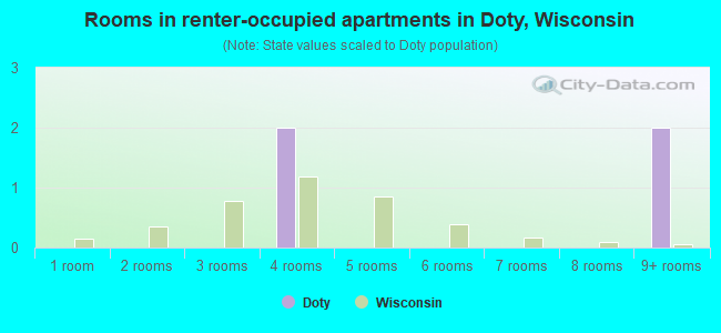 Rooms in renter-occupied apartments in Doty, Wisconsin