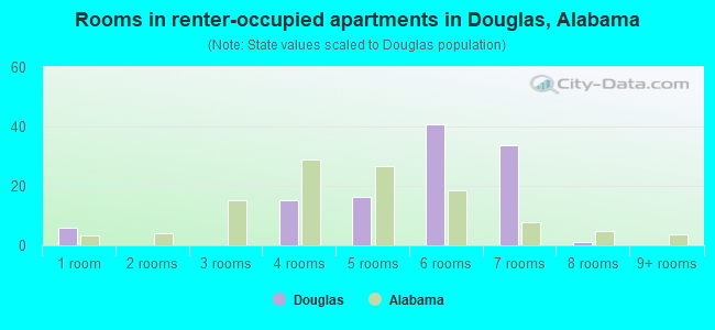 Rooms in renter-occupied apartments in Douglas, Alabama