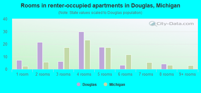 Rooms in renter-occupied apartments in Douglas, Michigan