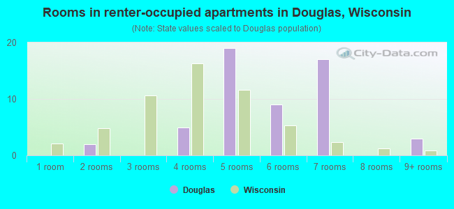Rooms in renter-occupied apartments in Douglas, Wisconsin