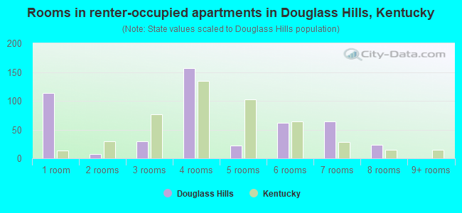 Rooms in renter-occupied apartments in Douglass Hills, Kentucky