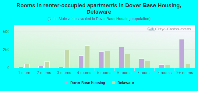 Rooms in renter-occupied apartments in Dover Base Housing, Delaware