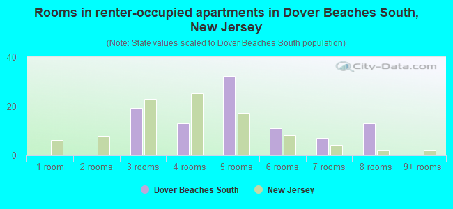 Rooms in renter-occupied apartments in Dover Beaches South, New Jersey