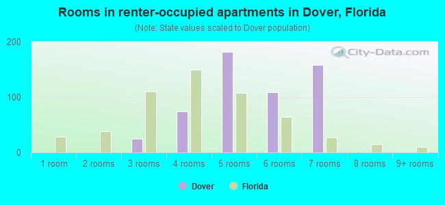 Rooms in renter-occupied apartments in Dover, Florida