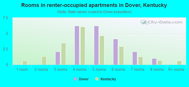 Rooms in renter-occupied apartments in Dover, Kentucky