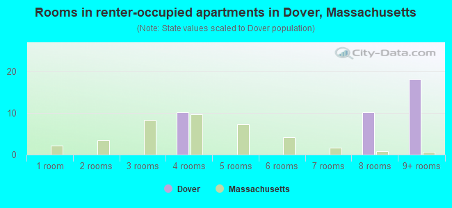 Rooms in renter-occupied apartments in Dover, Massachusetts