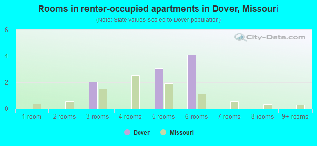 Rooms in renter-occupied apartments in Dover, Missouri