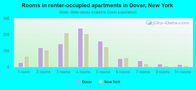 Rooms in renter-occupied apartments in Dover, New York