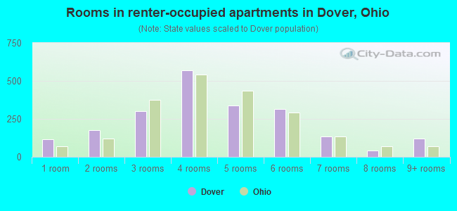 Rooms in renter-occupied apartments in Dover, Ohio