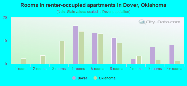 Rooms in renter-occupied apartments in Dover, Oklahoma