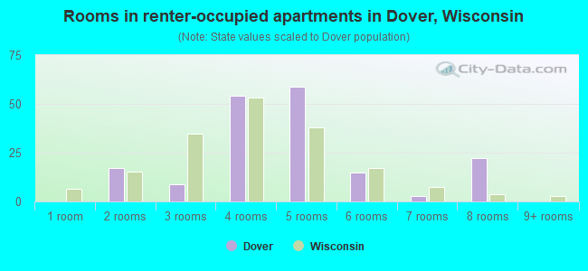 Rooms in renter-occupied apartments in Dover, Wisconsin