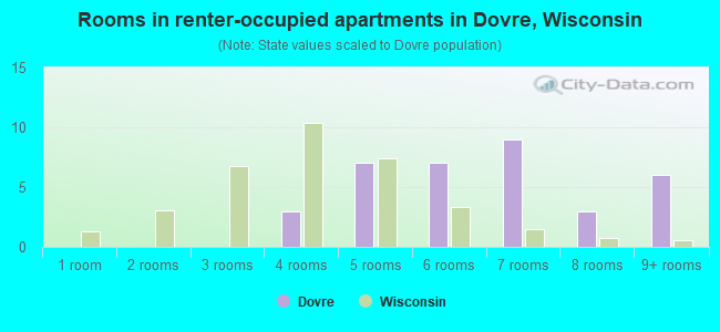 Rooms in renter-occupied apartments in Dovre, Wisconsin