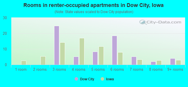 Rooms in renter-occupied apartments in Dow City, Iowa