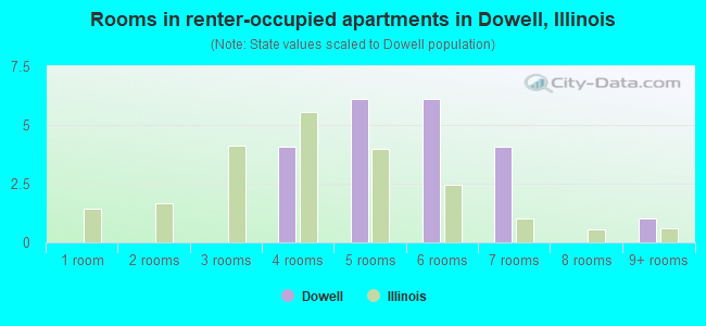 Rooms in renter-occupied apartments in Dowell, Illinois