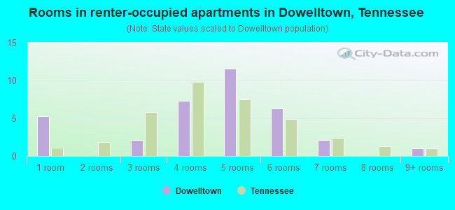 Rooms in renter-occupied apartments in Dowelltown, Tennessee