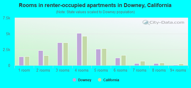 Rooms in renter-occupied apartments in Downey, California