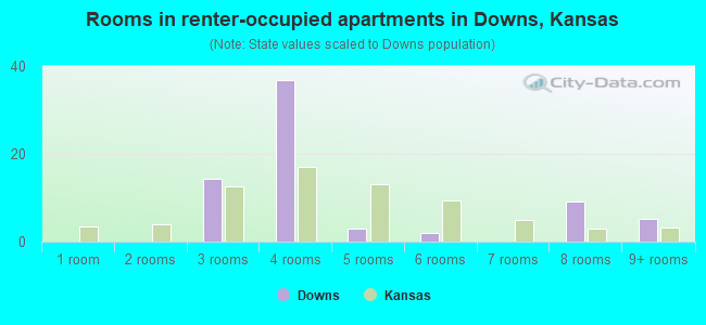 Rooms in renter-occupied apartments in Downs, Kansas