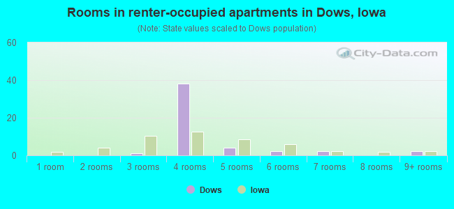 Rooms in renter-occupied apartments in Dows, Iowa