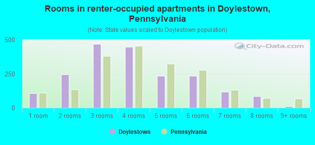 Rooms in renter-occupied apartments in Doylestown, Pennsylvania