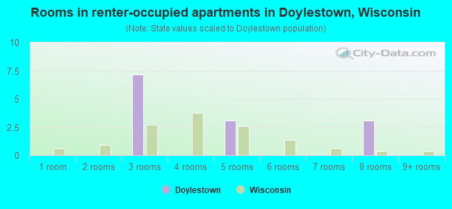 Rooms in renter-occupied apartments in Doylestown, Wisconsin