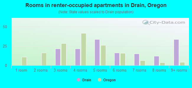 Rooms in renter-occupied apartments in Drain, Oregon