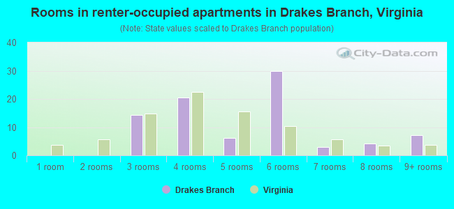 Rooms in renter-occupied apartments in Drakes Branch, Virginia