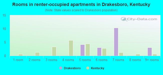 Rooms in renter-occupied apartments in Drakesboro, Kentucky