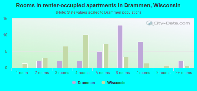 Rooms in renter-occupied apartments in Drammen, Wisconsin