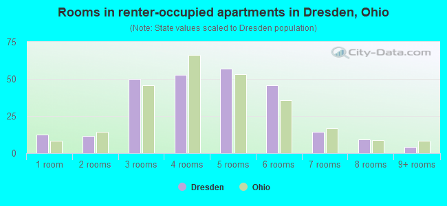 Rooms in renter-occupied apartments in Dresden, Ohio