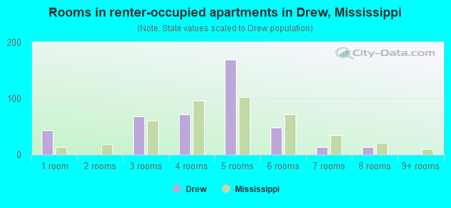 Rooms in renter-occupied apartments in Drew, Mississippi