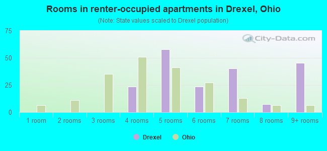 Rooms in renter-occupied apartments in Drexel, Ohio