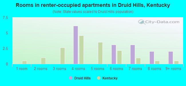 Rooms in renter-occupied apartments in Druid Hills, Kentucky