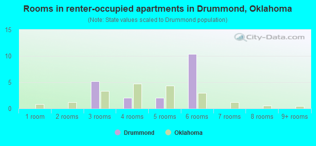 Rooms in renter-occupied apartments in Drummond, Oklahoma