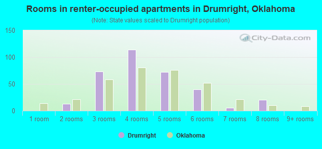 Rooms in renter-occupied apartments in Drumright, Oklahoma